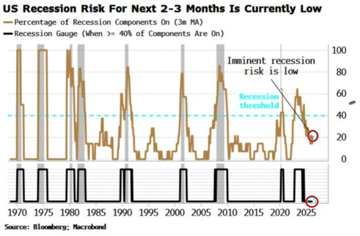 宏观策略师警告：一旦市场情绪“破防”，美国经济衰退骤至、降息空间瞬间打开！ - 图片1