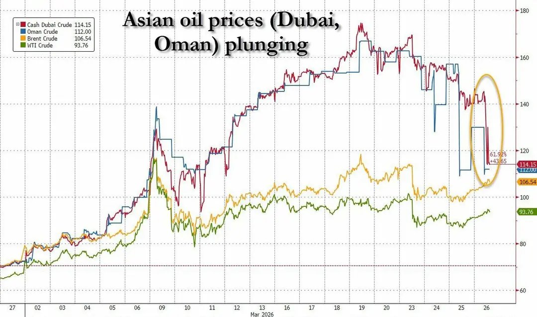 逼空全亚洲、想发“战争财”？法国石油巨头道达尔3月“历史级别”狂买中东原油，如今或陷入巨亏 - 图片2