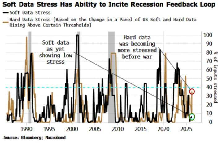 宏观策略师警告：一旦市场情绪“破防”，美国经济衰退骤至、降息空间瞬间打开！ - 图片2