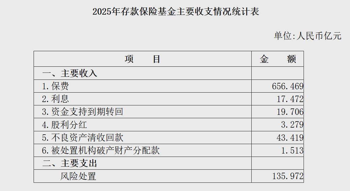 央行：2025年使用存款保险基金135.972亿元开展风险处置 - 图片1