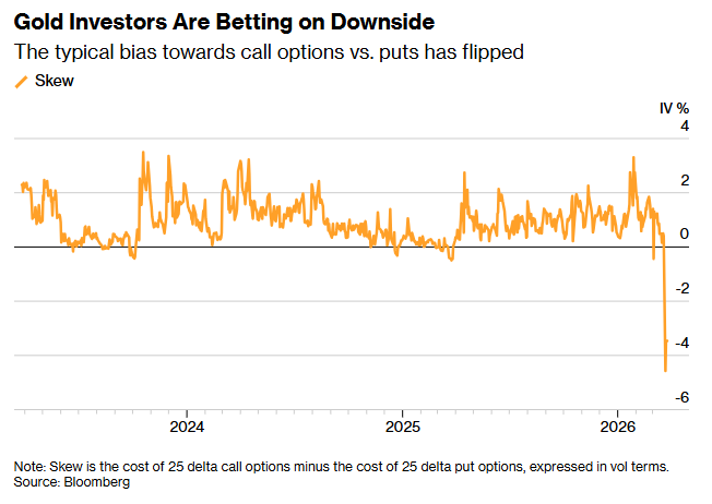 美伊停火前景摇摆不定搅动全球市场 黄金一度跌破4400美元迈入技术性熊市边缘 - 图片3