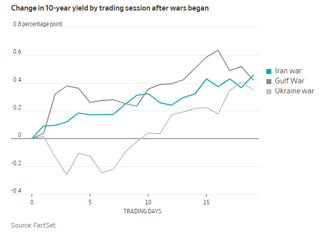 美伊战争与历史战事对比：股债油走势更像海湾战争时期？ - 图片5
