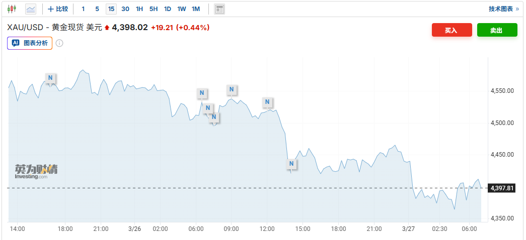 美伊停火前景摇摆不定搅动全球市场 黄金一度跌破4400美元迈入技术性熊市边缘 - 图片1