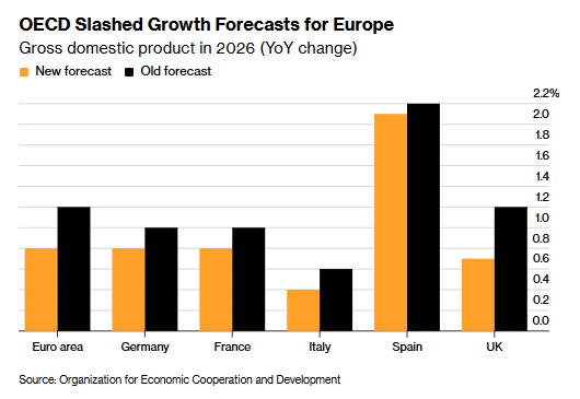 伊朗战事叠加“旧伤” 欧洲陷入增长、通胀与财政压力三重夹击 - 图片1