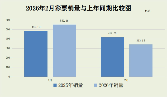 财政部：2月份全国共销售彩票343.13亿元 同比下降18% - 图片1