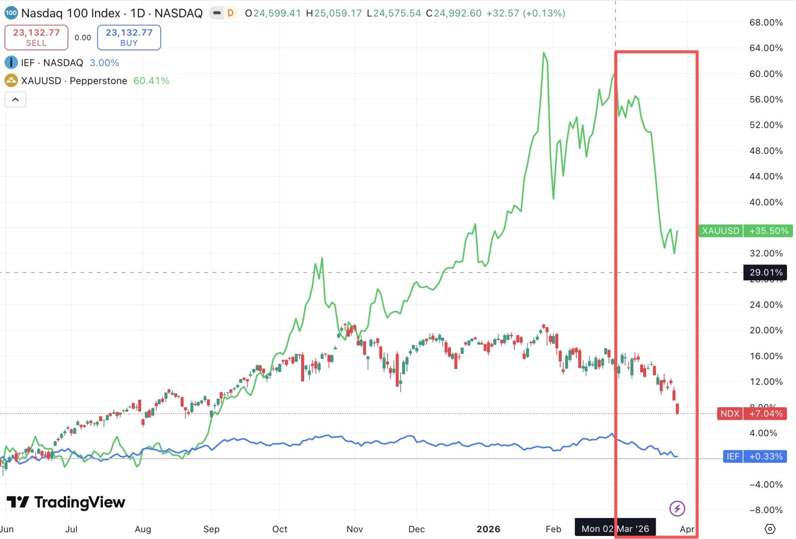 3月以来,全球“股债金”三杀,“这是最糟的局面,投资者无处可躲” - 图片1