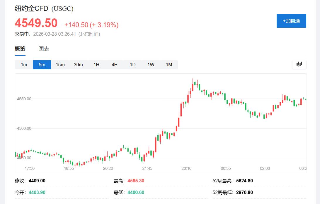 铜价突围!美伊冲突以来首度周涨,黄金盘中反弹4%,仍连跌四周 - 图片2