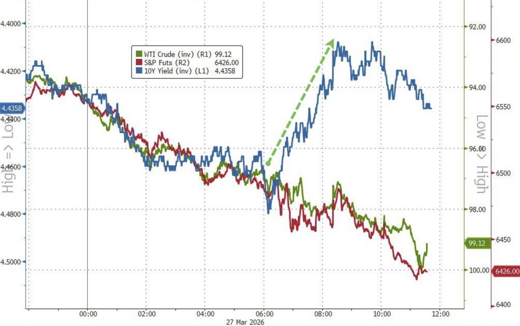 周五的变化:原油继续大涨、美股再度大跌,但美债‘不跟了’,市场开始‘定价衰退’了吗? - 图片1