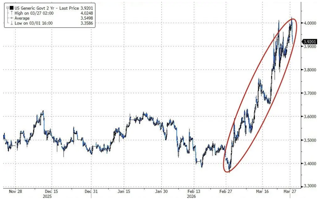高盛对冲基金业务主管：我接触的机构几乎都看跌，了解现货商品的人更担忧，伊朗拖得越久，市场越倾向于短期投资 - 图片1