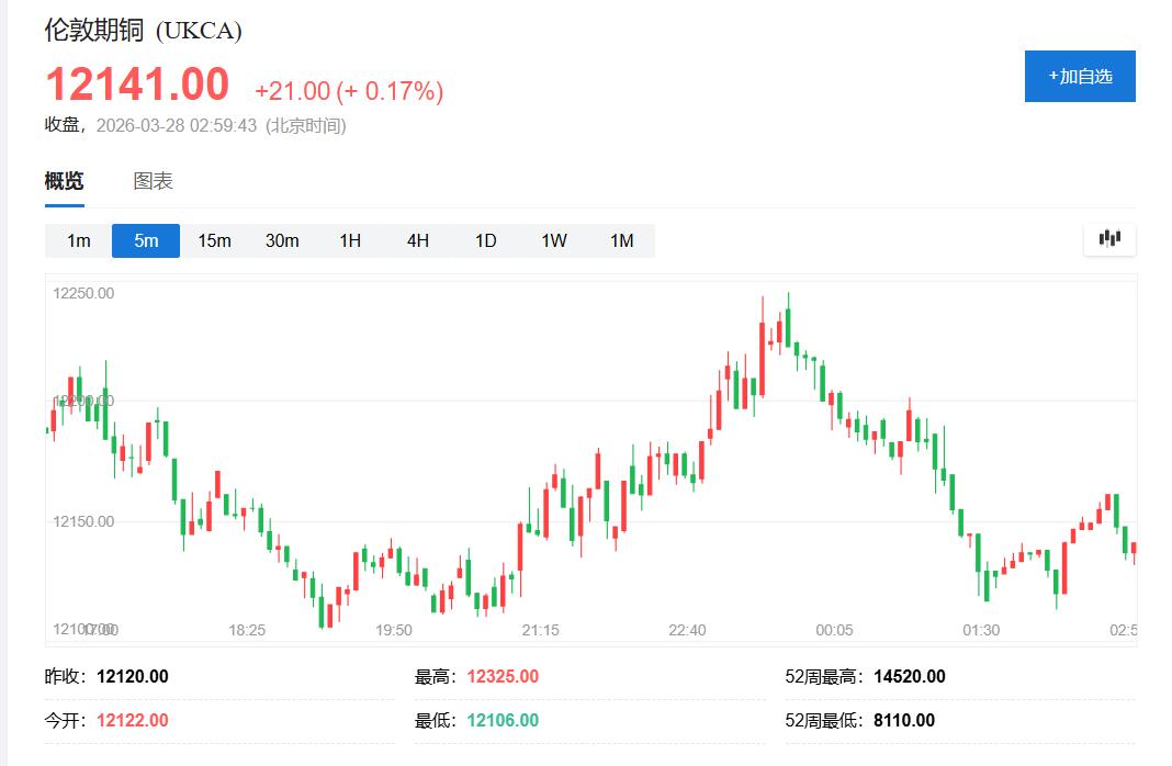 铜价突围!美伊冲突以来首度周涨,黄金盘中反弹4%,仍连跌四周 - 图片1