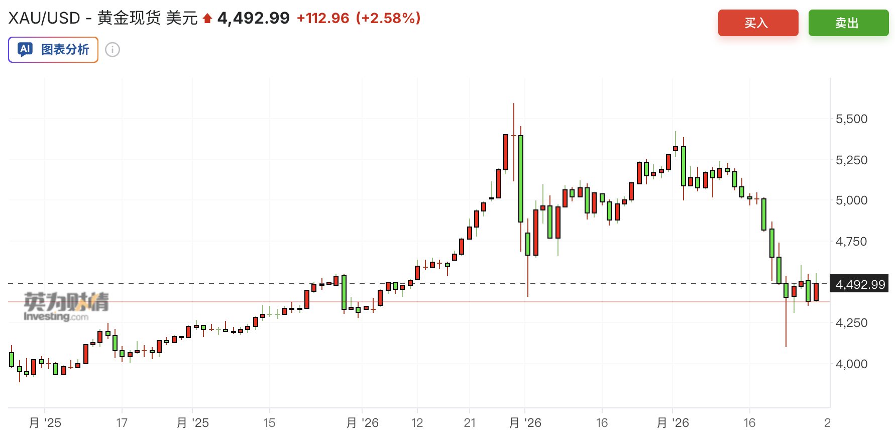 黄金逼近熊市之际,抄底大军来了! - 图片1
