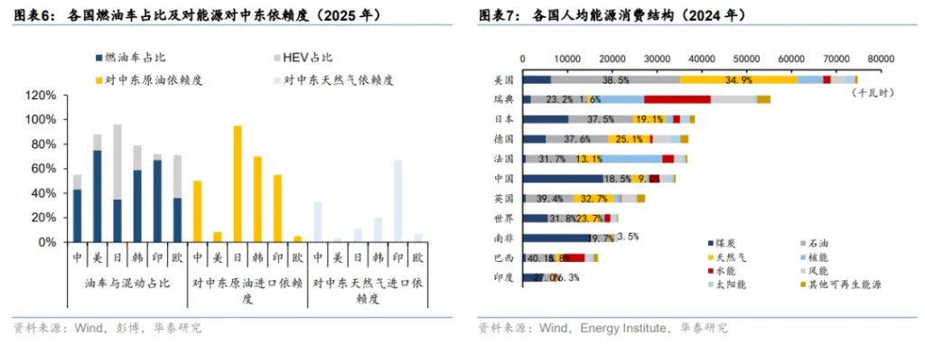 伊朗战争久拖不决，“供应链冲击”将依次展开 - 图片5