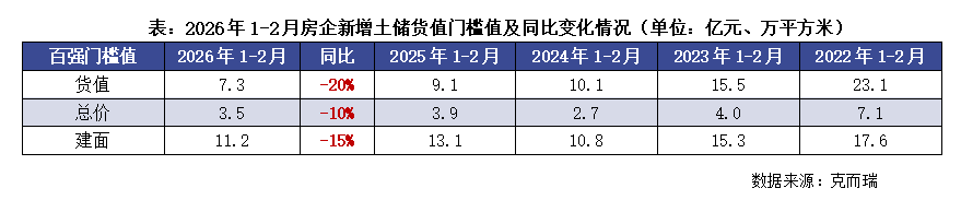 克而瑞地产研究:部分房企1-2月业绩大幅回暖 多重举措将构建行业高质量发展 - 图片14