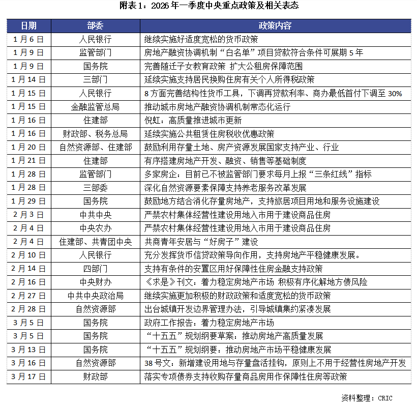 克而瑞地产研究:部分房企1-2月业绩大幅回暖 多重举措将构建行业高质量发展 - 图片6