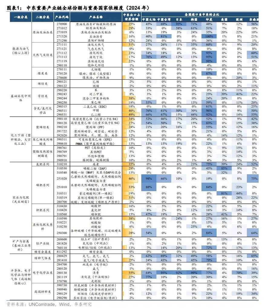 伊朗战争久拖不决，“供应链冲击”将依次展开 - 图片1