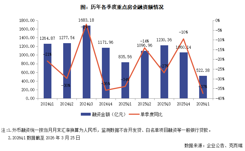 克而瑞地产研究:部分房企1-2月业绩大幅回暖 多重举措将构建行业高质量发展 - 图片19