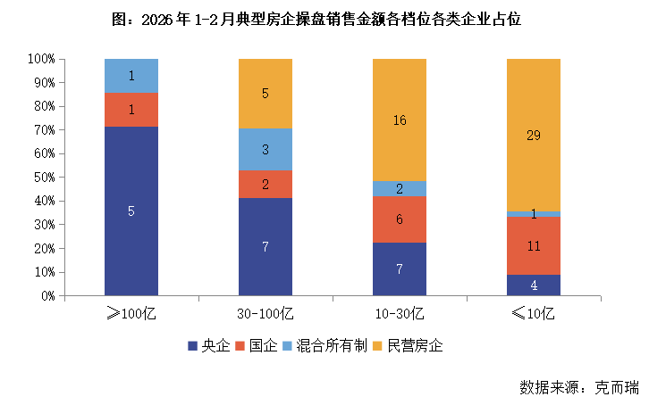 克而瑞地产研究:部分房企1-2月业绩大幅回暖 多重举措将构建行业高质量发展 - 图片17