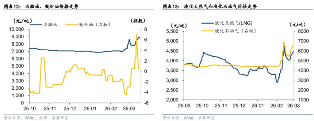 伊朗战争久拖不决，“供应链冲击”将依次展开 - 图片9