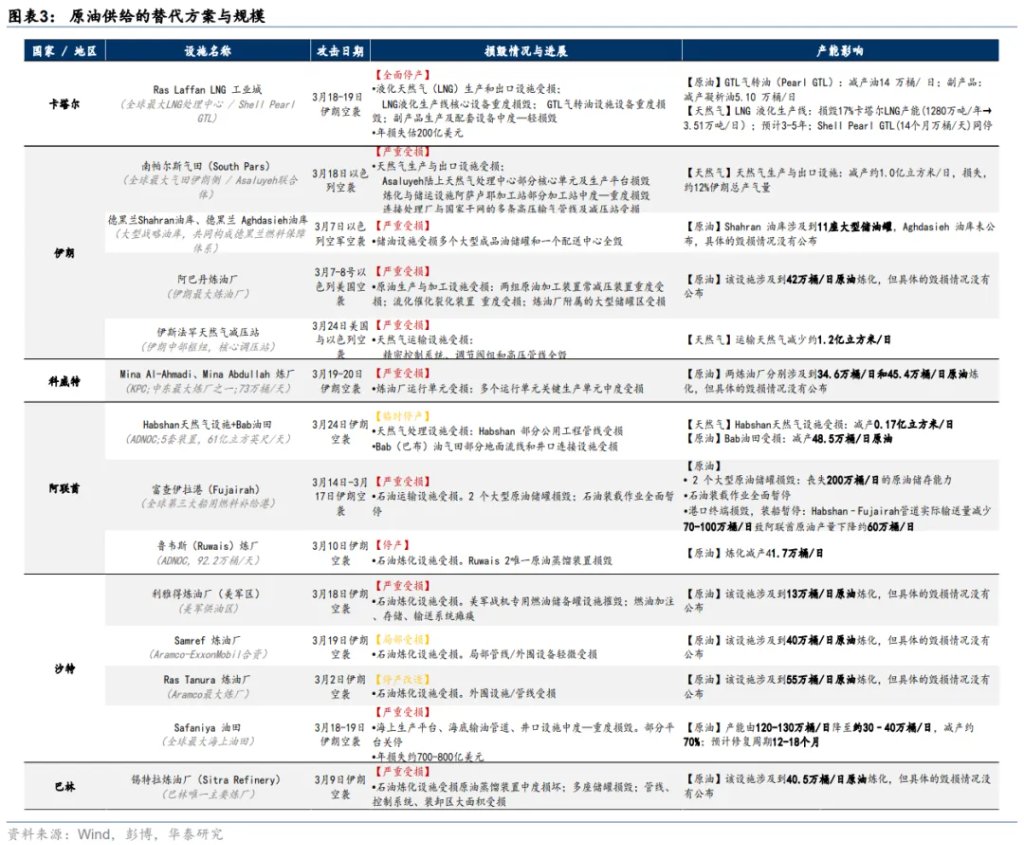 伊朗战争久拖不决，“供应链冲击”将依次展开 - 图片3