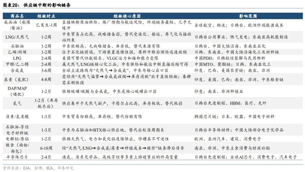 伊朗战争久拖不决，“供应链冲击”将依次展开 - 图片14