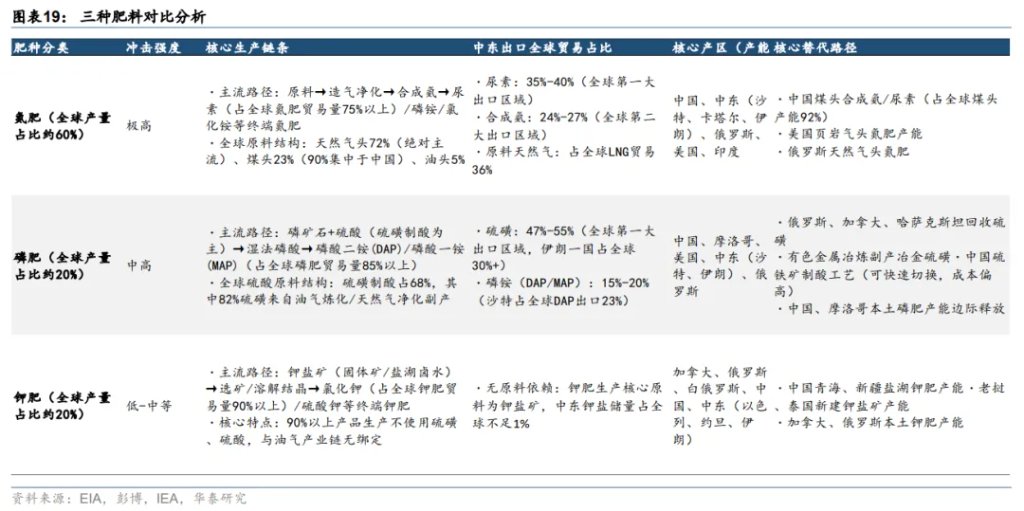 伊朗战争久拖不决，“供应链冲击”将依次展开 - 图片13