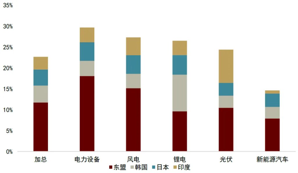 中金：油价或推高中国出口份额 - 图片27
