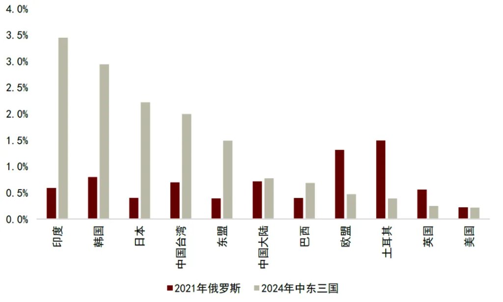 中金：油价或推高中国出口份额 - 图片8