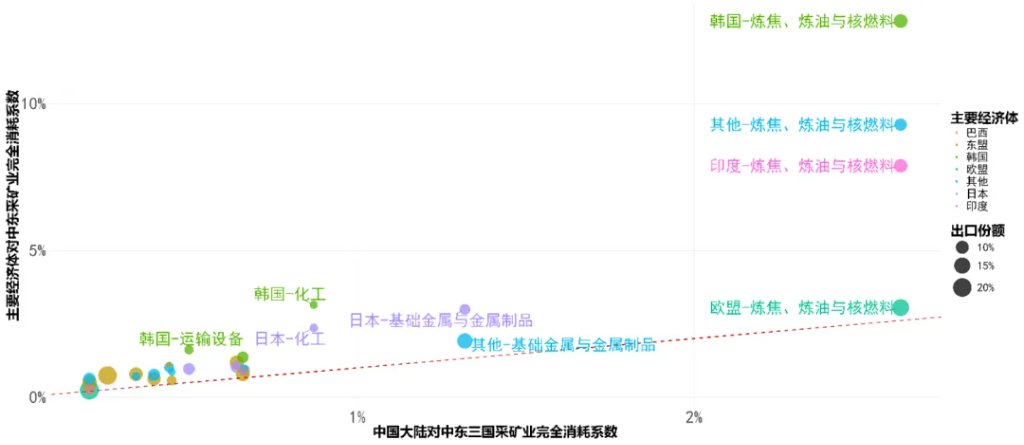 中金：油价或推高中国出口份额 - 图片17