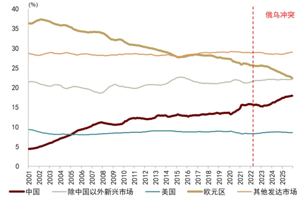 中金：油价或推高中国出口份额 - 图片13