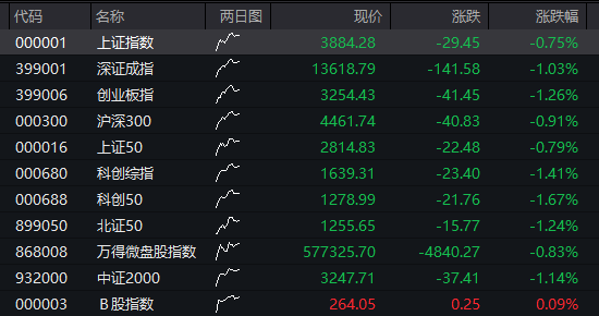 AH股大幅低开：创业板跌超1%，算力硬件调整，油气逆势拉升，恒科指跌近3%，科网股普跌 - 图片1