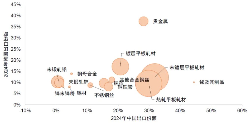 中金：油价或推高中国出口份额 - 图片19