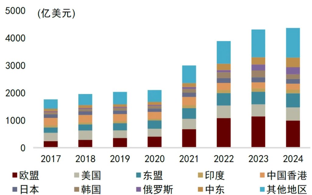 中金：油价或推高中国出口份额 - 图片24