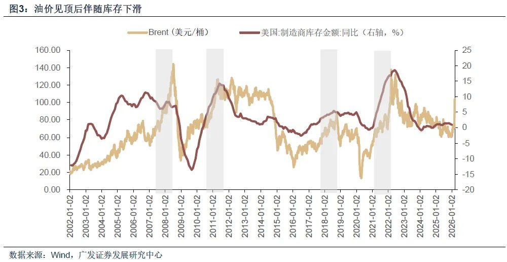 霍尔木兹之殇，从油价冲击到增长损伤 - 图片9