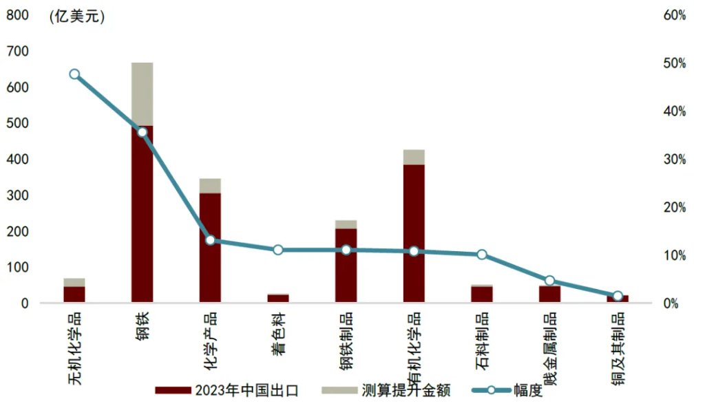 中金：油价或推高中国出口份额 - 图片20