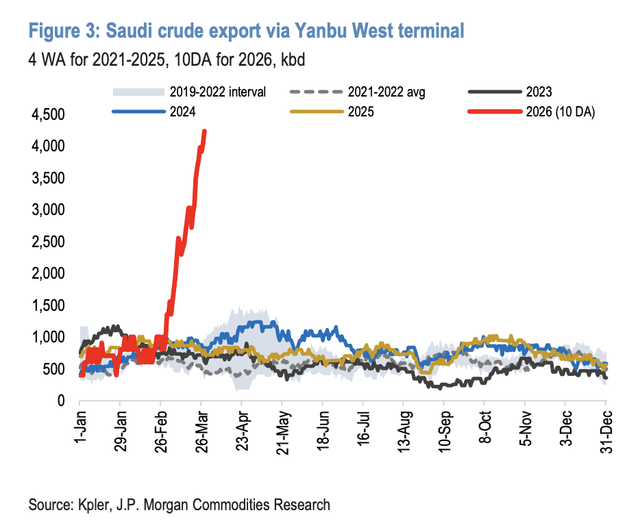 如果沙特的“Plan B”延布港和曼德海峡也不行了,油价将再涨20美元? - 图片2