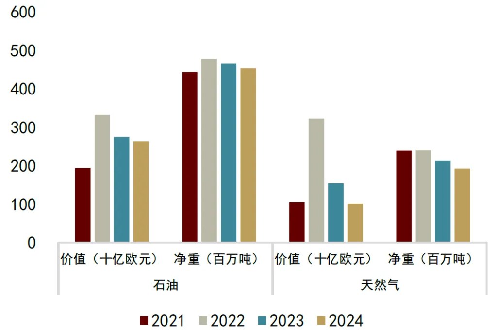 中金：油价或推高中国出口份额 - 图片5