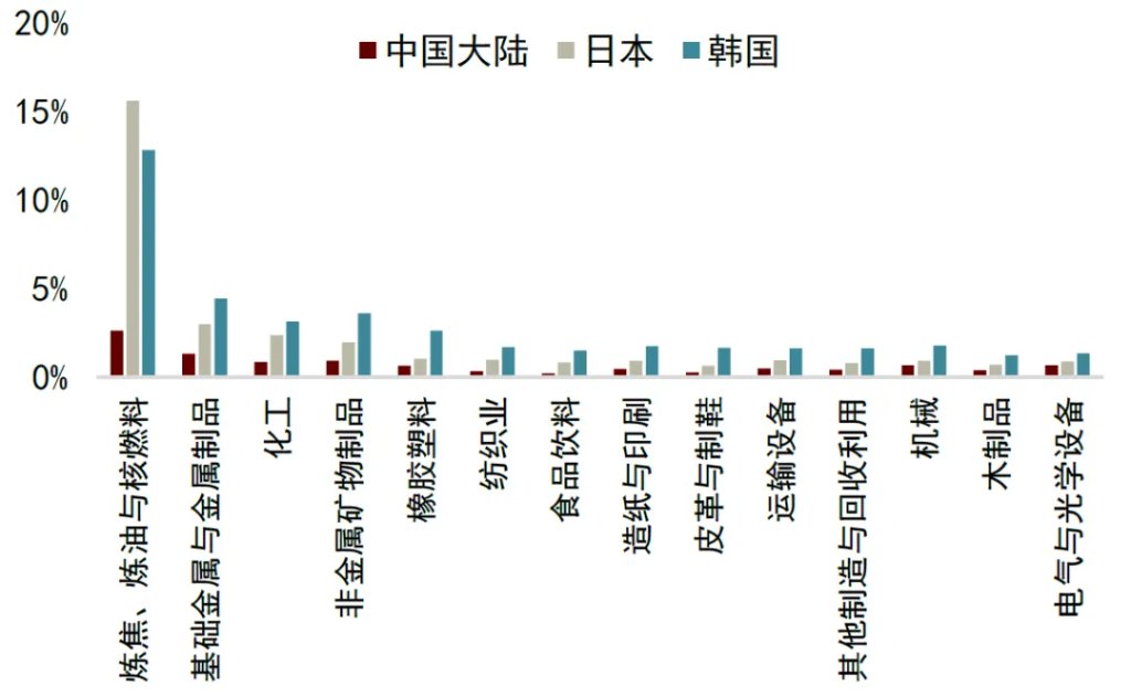 中金：油价或推高中国出口份额 - 图片10