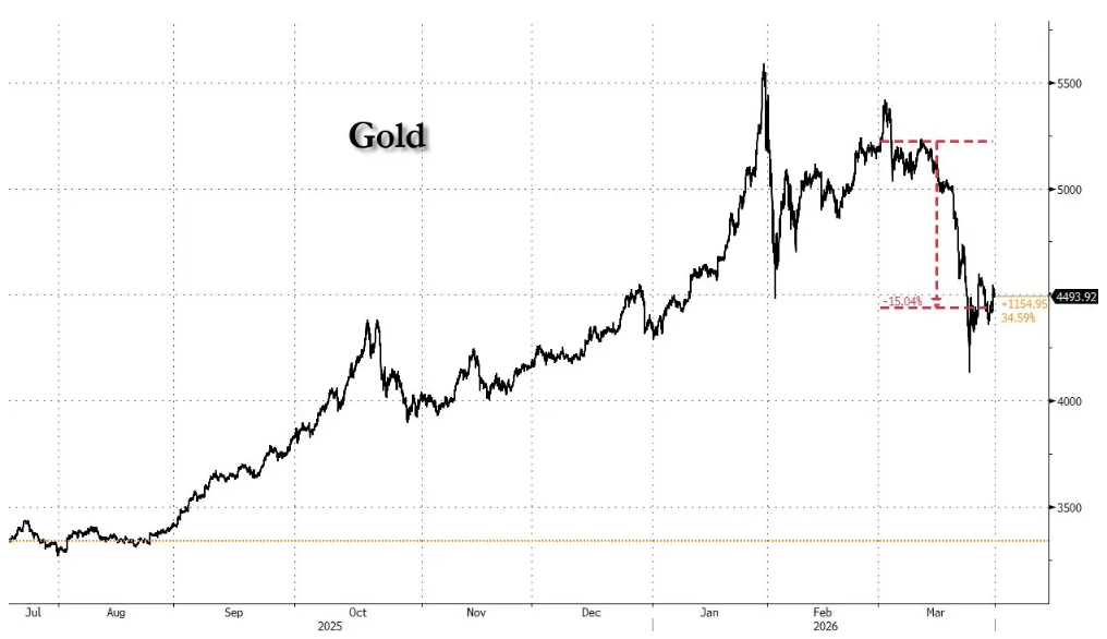 从避险资产到应急变现工具，黄金在战火中悄然"变形" - 图片1