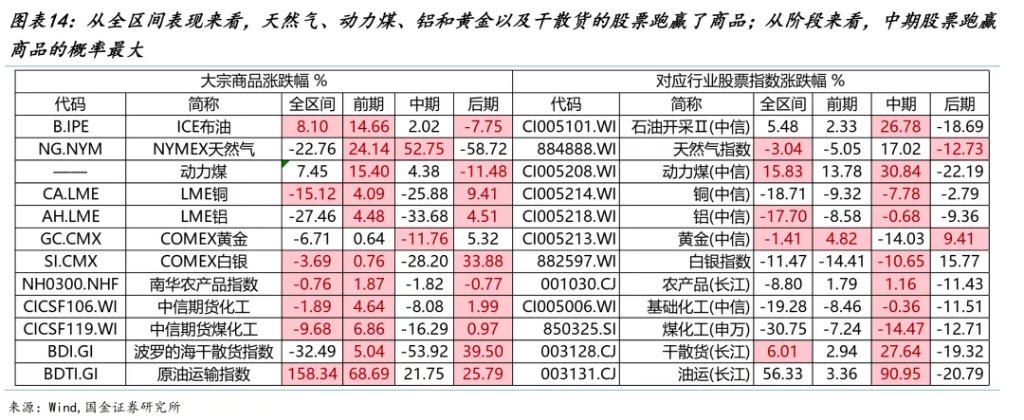 国金牟一凌：风险资产见底信号与中期主线 - 图片10