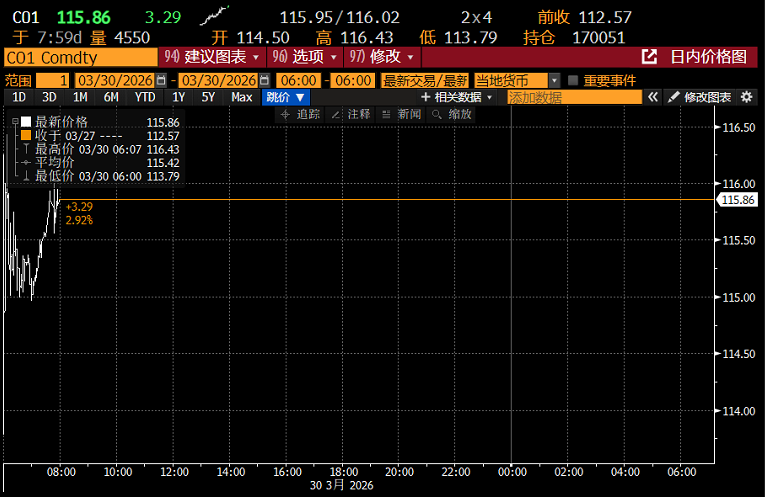 伊朗拒绝“停火协议”，美国筹划“地面进攻”，油价开盘突破115美元 - 图片1