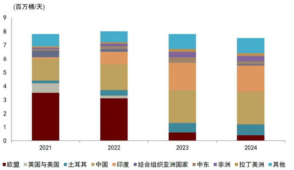 中金：油价或推高中国出口份额 - 图片6