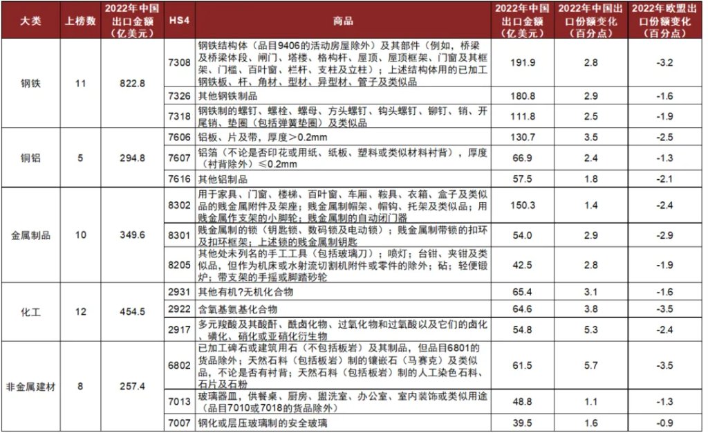 中金：油价或推高中国出口份额 - 图片16