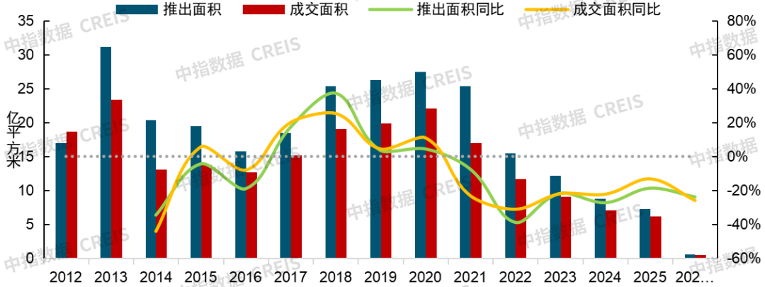 中指研究院：26Q1房地产市场继续呈现明显分化特征 - 图片18