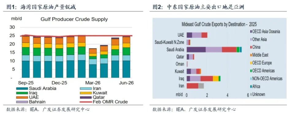 霍尔木兹之殇，从油价冲击到增长损伤 - 图片8