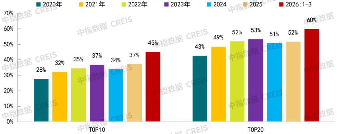 中指研究院：26Q1房地产市场继续呈现明显分化特征 - 图片21