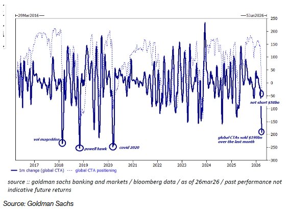 高盛：对冲基金现“投降式”抛售，股市逼近反弹临界点 - 图片2