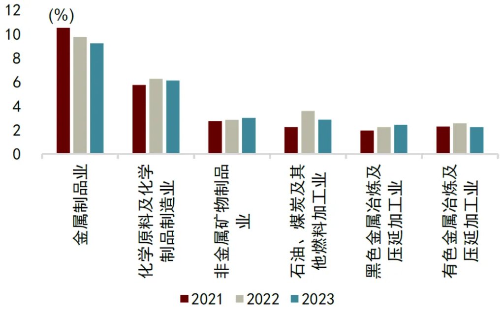 中金：油价或推高中国出口份额 - 图片22