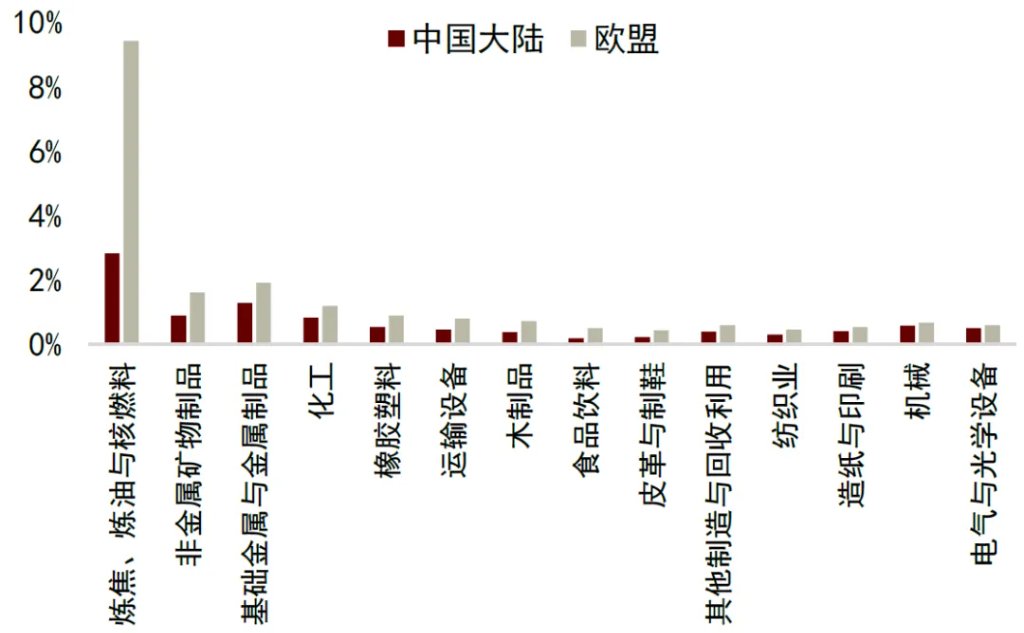 中金：油价或推高中国出口份额 - 图片9