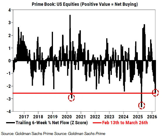 高盛：对冲基金现“投降式”抛售，股市逼近反弹临界点 - 图片1