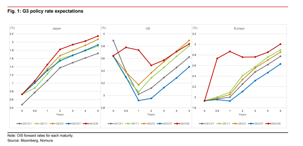  即便“停火”也不等于“正常化”，2026全球将比预期更“滞胀” - 图片1